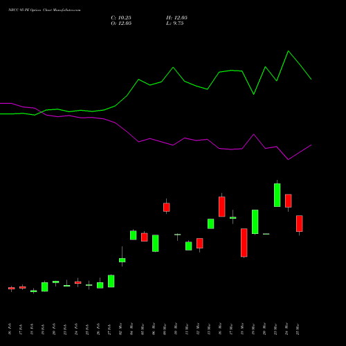 NBCC 95 PE (PUT) 30 March 2026 options price chart analysis National Buildings Construction Corporation Limited 