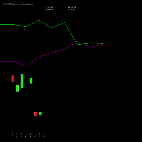 NBCC 95 PE (PUT) 28 July 2026 options price chart analysis National Buildings Construction Corporation Limited 