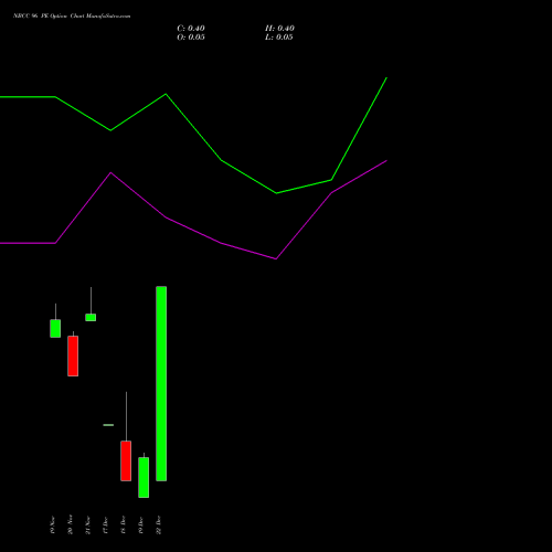 Live NBCC 96 PE (PUT) 30 December 2025 options price chart analysis National Buildings Construction Corporation Limited 