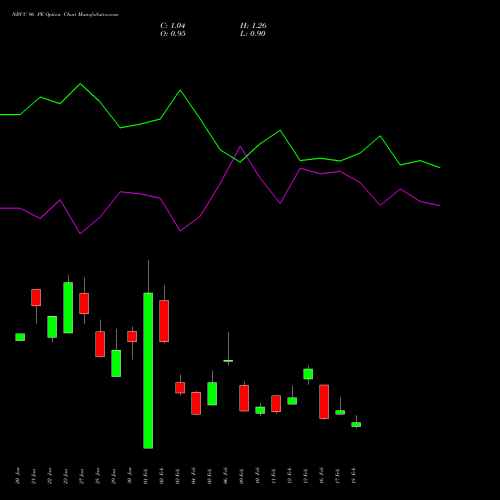 NBCC 96 PE (PUT) 24 February 2026 options price chart analysis National Buildings Construction Corporation Limited 