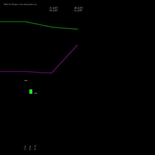 NBCC 96 PE (PUT) 28 April 2026 options price chart analysis National Buildings Construction Corporation Limited 