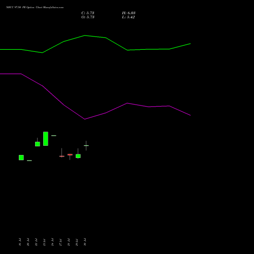 NBCC 97.50 PE (PUT) 25 August 2026 options price chart analysis National Buildings Construction Corporation Limited 
