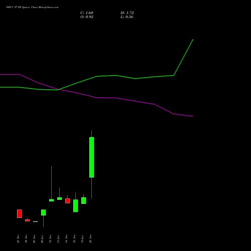 NBCC 97 PE (PUT) 27 January 2026 options price chart analysis National Buildings Construction Corporation Limited 