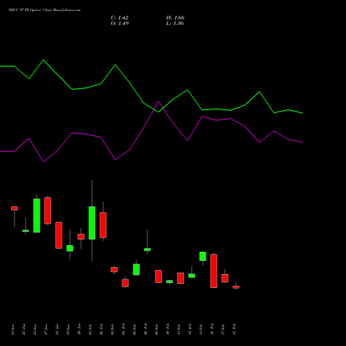NBCC 97 PE (PUT) 24 February 2026 options price chart analysis National Buildings Construction Corporation Limited 