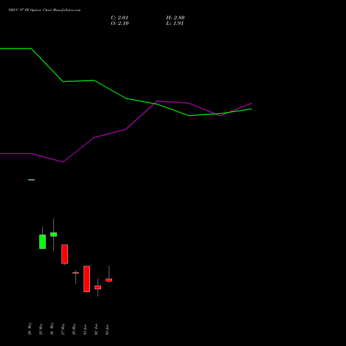 NBCC 97 PE (PUT) 30 June 2026 options price chart analysis National Buildings Construction Corporation Limited 