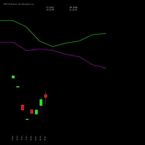 NBCC 97 PE (PUT) 28 July 2026 options price chart analysis National Buildings Construction Corporation Limited 