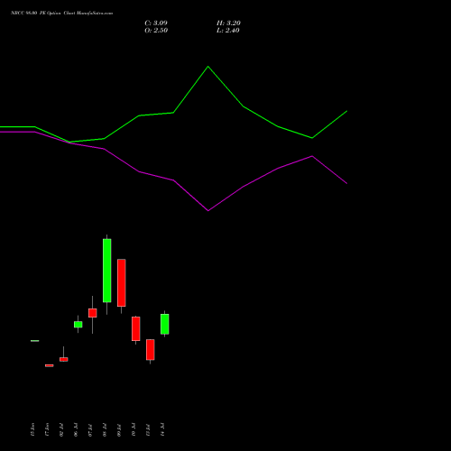 NBCC 98.00 PE (PUT) 28 July 2026 options price chart analysis National Buildings Construction Corporation Limited 