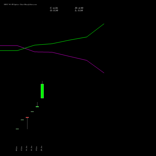 NBCC 98 PE (PUT) 24 February 2026 options price chart analysis National Buildings Construction Corporation Limited 