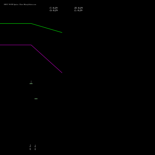 Live NBCC 99 PE (PUT) 30 December 2025 options price chart analysis National Buildings Construction Corporation Limited 