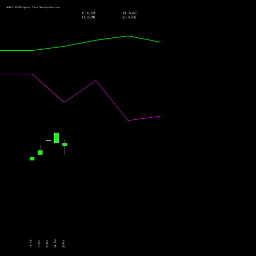 NBCC 99 PE (PUT) 30 March 2026 options price chart analysis National Buildings Construction Corporation Limited 