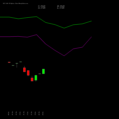 Live NCC 140 CE (CALL) 30 December 2025 options price chart analysis NCC Limited 