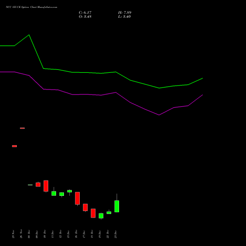 Live NCC 155 CE (CALL) 30 December 2025 options price chart analysis NCC Limited 