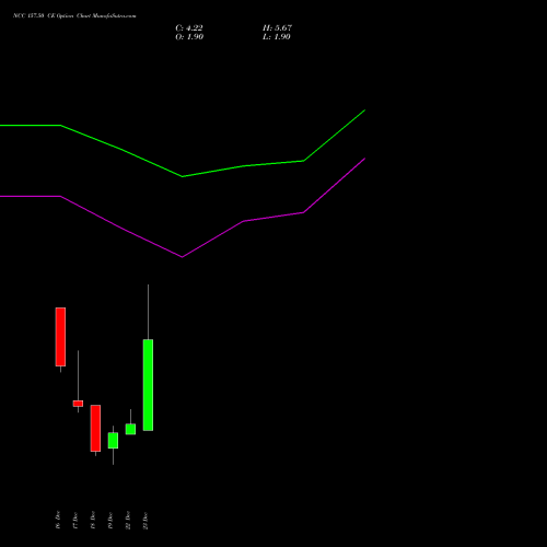 Live NCC 157.50 CE (CALL) 30 December 2025 options price chart analysis NCC Limited 
