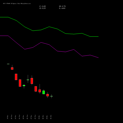 Live NCC 170.00 CE (CALL) 30 December 2025 options price chart analysis NCC Limited 