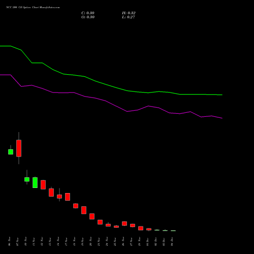 Live NCC 200 CE (CALL) 30 December 2025 options price chart analysis NCC Limited 