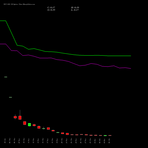 Live NCC 210 CE (CALL) 30 December 2025 options price chart analysis NCC Limited 