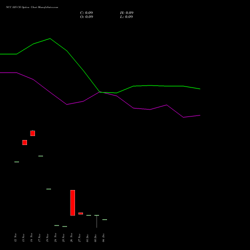 Live NCC 225 CE (CALL) 30 December 2025 options price chart analysis NCC Limited 