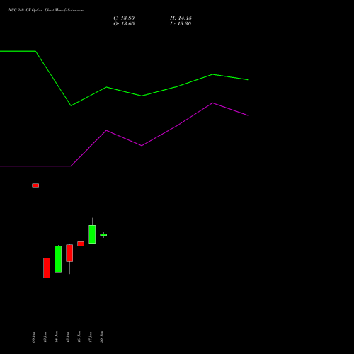 NCC 240 CE CALL indicators chart analysis NCC Limited options price chart strike 240 CALL