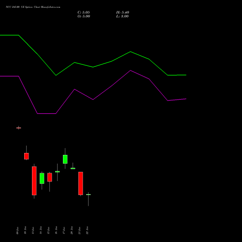 NCC 245.00 CE CALL indicators chart analysis NCC Limited options price chart strike 245.00 CALL