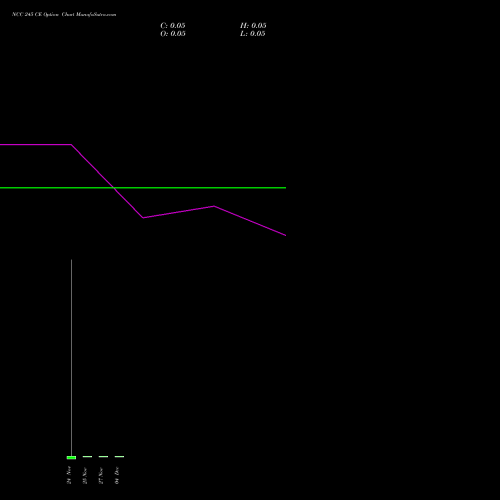 Live NCC 245 CE (CALL) 30 December 2025 options price chart analysis NCC Limited 