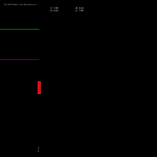 NCC 255 CE CALL indicators chart analysis NCC Limited options price chart strike 255 CALL