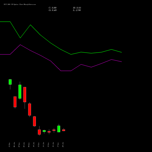 NCC 260 CE CALL indicators chart analysis NCC Limited options price chart strike 260 CALL