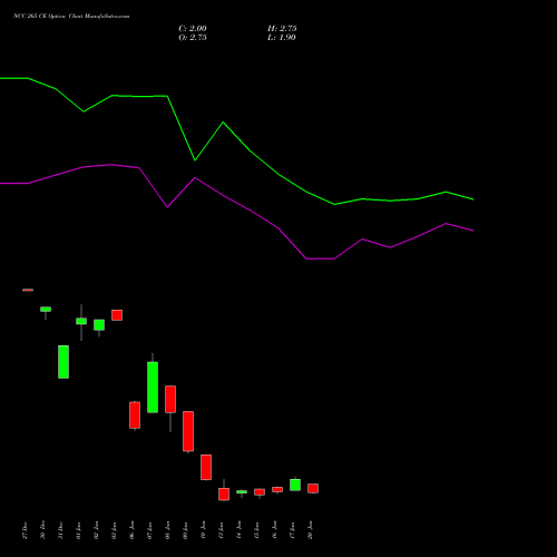 NCC 265 CE CALL indicators chart analysis NCC Limited options price chart strike 265 CALL