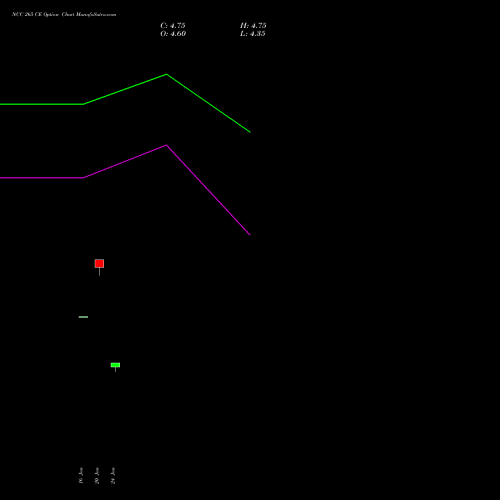 NCC 265 CE CALL indicators chart analysis NCC Limited options price chart strike 265 CALL