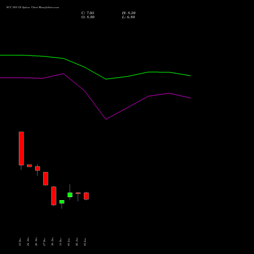 NCC 285 CE CALL indicators chart analysis NCC Limited options price chart strike 285 CALL