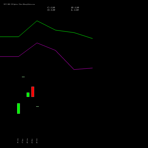 NCC 300 CE CALL indicators chart analysis NCC Limited options price chart strike 300 CALL