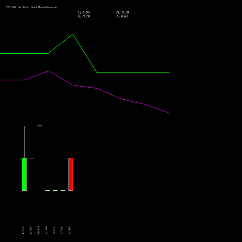 NCC 300 CE CALL indicators chart analysis NCC Limited options price chart strike 300 CALL