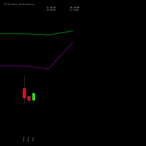 NCC 310 CE CALL indicators chart analysis NCC Limited options price chart strike 310 CALL