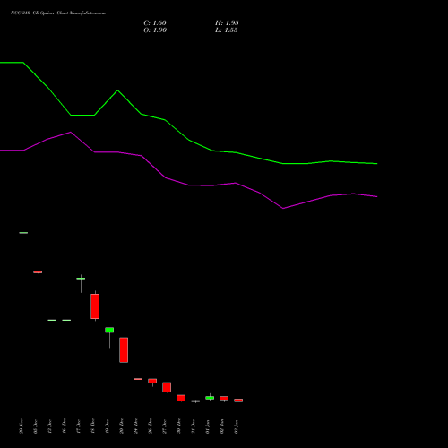 NCC 310 CE CALL indicators chart analysis NCC Limited options price chart strike 310 CALL