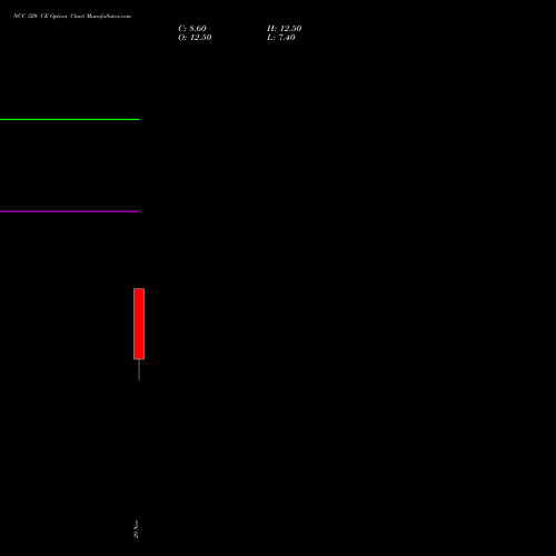 NCC 320 CE CALL indicators chart analysis NCC Limited options price chart strike 320 CALL