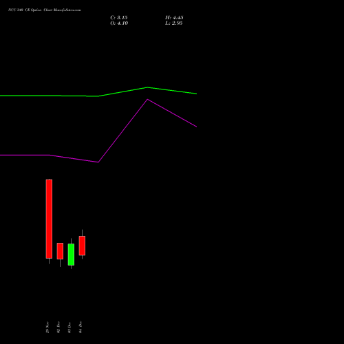 NCC 340 CE CALL indicators chart analysis NCC Limited options price chart strike 340 CALL