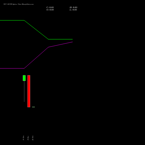 Live NCC 125 PE (PUT) 30 December 2025 options price chart analysis NCC Limited 