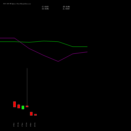 Live NCC 130 PE (PUT) 30 December 2025 options price chart analysis NCC Limited 