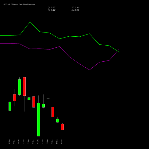 Live NCC 140 PE (PUT) 30 December 2025 options price chart analysis NCC Limited 