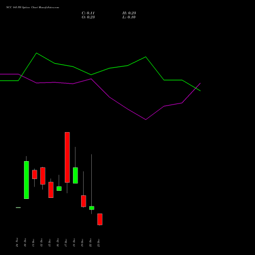 Live NCC 145 PE (PUT) 30 December 2025 options price chart analysis NCC Limited 