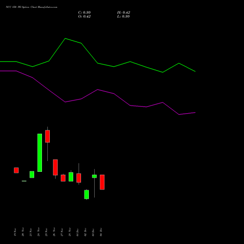 Live NCC 150 PE (PUT) 30 December 2025 options price chart analysis NCC Limited 