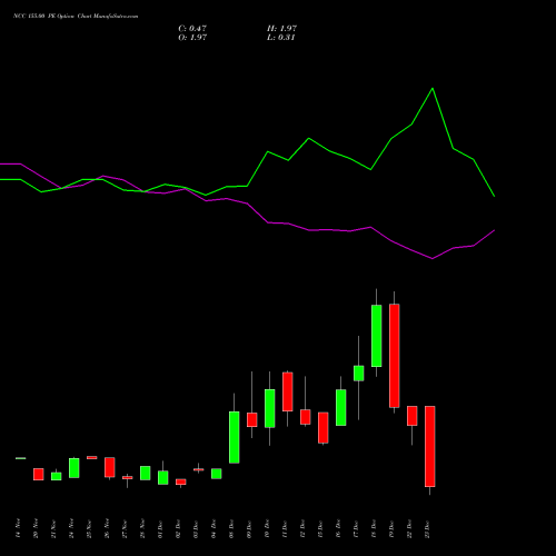Live NCC 155.00 PE (PUT) 30 December 2025 options price chart analysis NCC Limited 