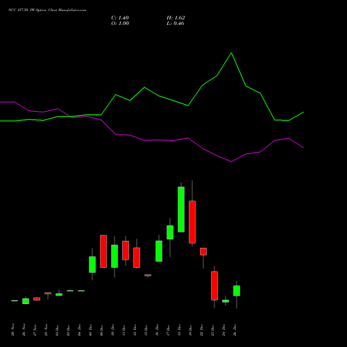NCC 157.50 PE (PUT) 30 December 2025 options price chart analysis NCC Limited 