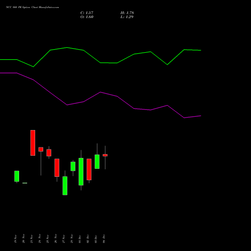 Live NCC 160 PE (PUT) 30 December 2025 options price chart analysis NCC Limited 