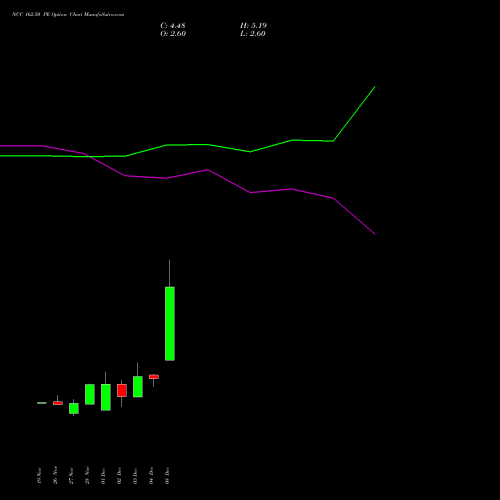 Live NCC 162.50 PE (PUT) 30 December 2025 options price chart analysis NCC Limited 