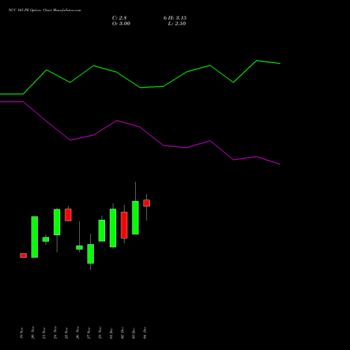 Live NCC 165 PE (PUT) 30 December 2025 options price chart analysis NCC Limited 