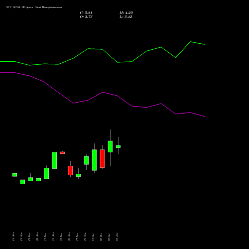 Live NCC 167.50 PE (PUT) 30 December 2025 options price chart analysis NCC Limited 