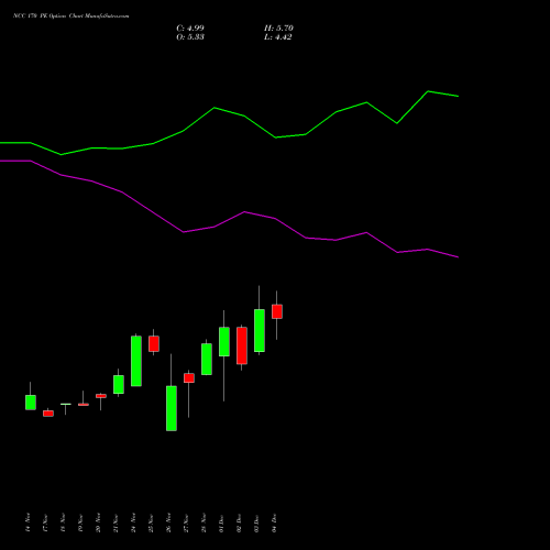 Live NCC 170 PE (PUT) 30 December 2025 options price chart analysis NCC Limited 