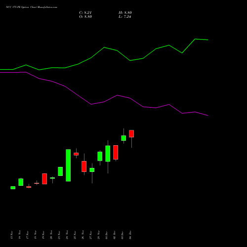 Live NCC 175 PE (PUT) 30 December 2025 options price chart analysis NCC Limited 