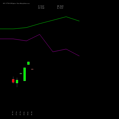 Live NCC 177.50 PE (PUT) 30 December 2025 options price chart analysis NCC Limited 