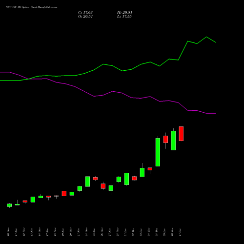 Live NCC 180 PE (PUT) 30 December 2025 options price chart analysis NCC Limited 